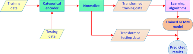 Figure 1 for An in-depth comparison of methods handling mixed-attribute data for general fuzzy min-max neural network