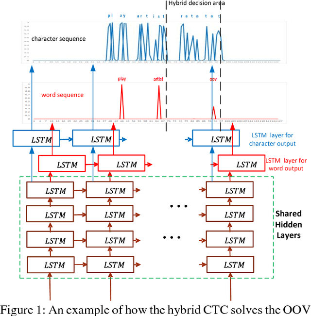 Figure 1 for Acoustic-To-Word Model Without OOV