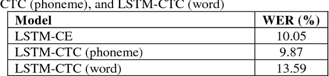 Figure 2 for Acoustic-To-Word Model Without OOV