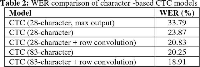 Figure 3 for Acoustic-To-Word Model Without OOV