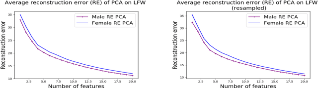 Figure 1 for The Price of Fair PCA: One Extra Dimension