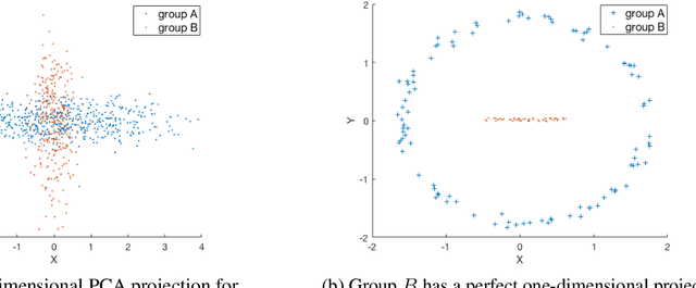 Figure 2 for The Price of Fair PCA: One Extra Dimension