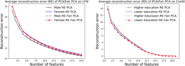 Figure 3 for The Price of Fair PCA: One Extra Dimension