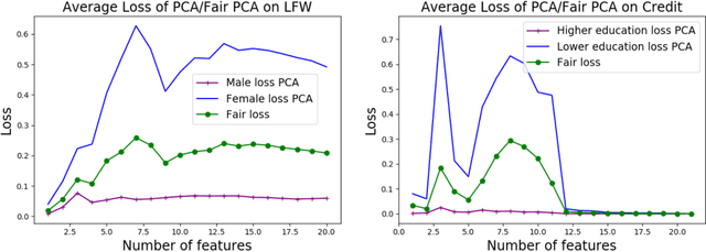 Figure 4 for The Price of Fair PCA: One Extra Dimension