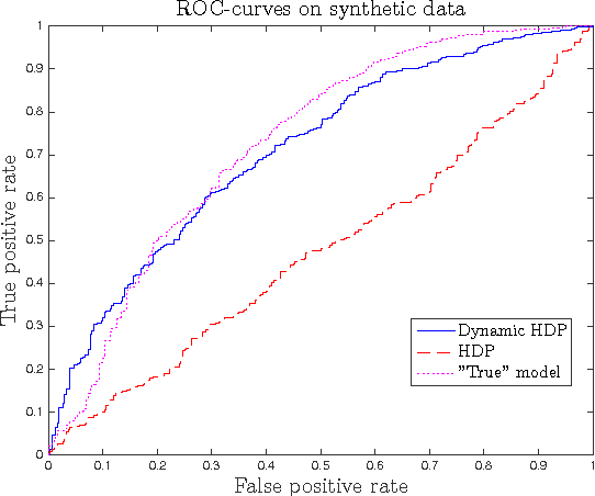 Figure 3 for Dynamic Hierarchical Dirichlet Process for Abnormal Behaviour Detection in Video