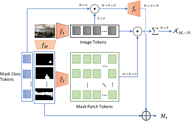 Figure 2 for Open-Vocabulary Panoptic Segmentation with MaskCLIP