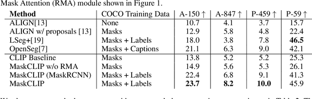 Figure 3 for Open-Vocabulary Panoptic Segmentation with MaskCLIP