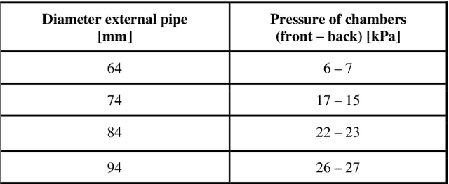 Figure 4 for A Novel Soft Shape-shifting Robot with Track-based Locomotion for In-pipe Inspection