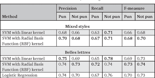 Figure 2 for Detecting Intentional Lexical Ambiguity in English Puns