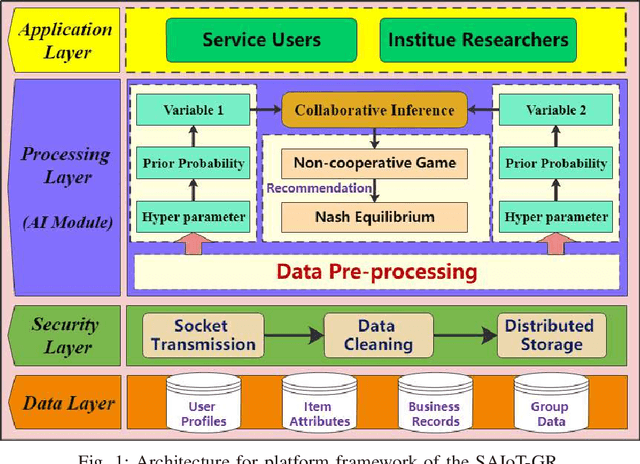 Figure 1 for Secure Artificial Intelligence of Things for Implicit Group Recommendations