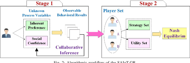 Figure 2 for Secure Artificial Intelligence of Things for Implicit Group Recommendations