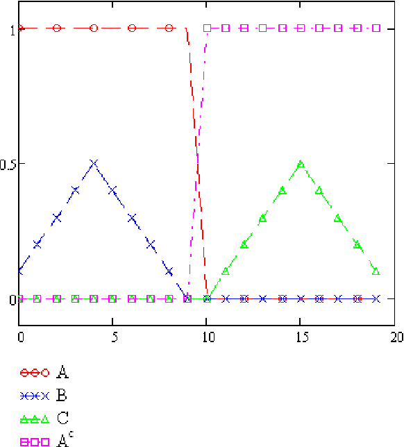 Figure 2 for Descriptive-complexity based distance for fuzzy sets