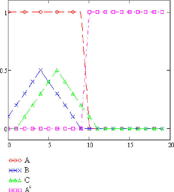 Figure 4 for Descriptive-complexity based distance for fuzzy sets