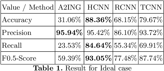 Figure 2 for Evaluation of Neural Network Classification Systems on Document Stream