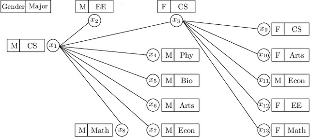 Figure 1 for Predicting Attributes of Nodes Using Network Structure