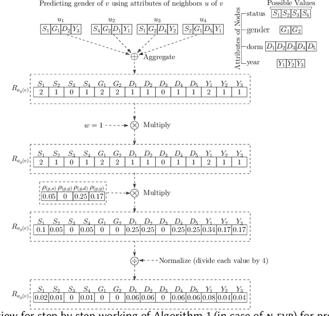 Figure 3 for Predicting Attributes of Nodes Using Network Structure