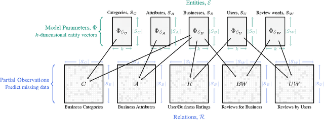 Figure 1 for Collectively Embedding Multi-Relational Data for Predicting User Preferences