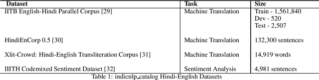 Figure 1 for hinglishNorm -- A Corpus of Hindi-English Code Mixed Sentences for Text Normalization
