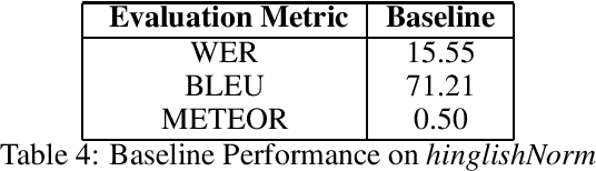 Figure 3 for hinglishNorm -- A Corpus of Hindi-English Code Mixed Sentences for Text Normalization