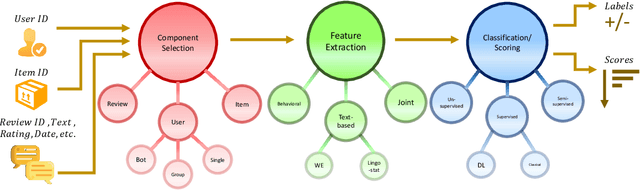 Figure 1 for Social Fraud Detection Review: Methods, Challenges and Analysis