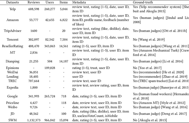 Figure 2 for Social Fraud Detection Review: Methods, Challenges and Analysis