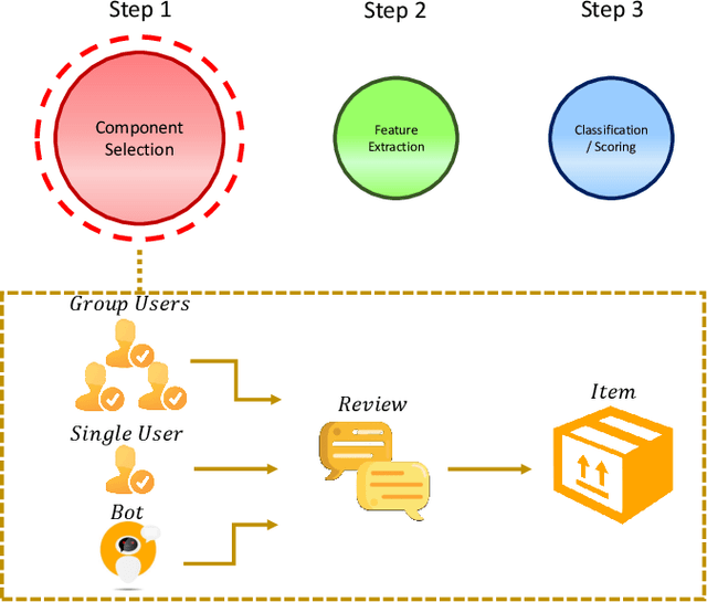 Figure 4 for Social Fraud Detection Review: Methods, Challenges and Analysis