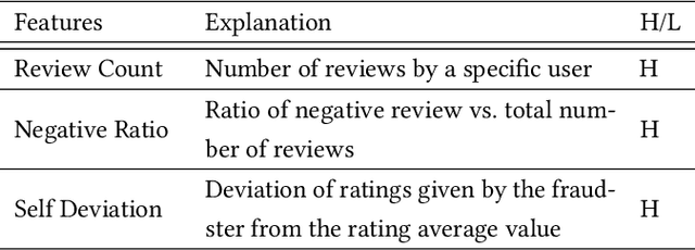 Figure 3 for Social Fraud Detection Review: Methods, Challenges and Analysis