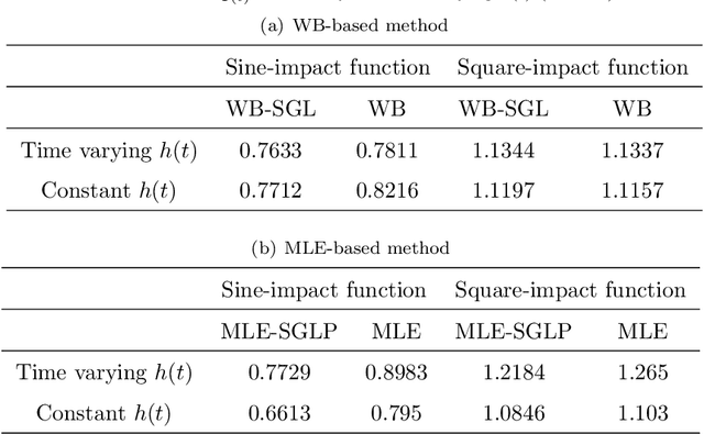 Figure 2 for Survival Analysis of the Compressor Station Based on Hawkes Process with Weibull Base Intensity