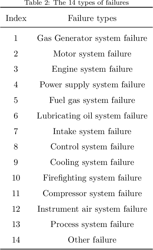 Figure 4 for Survival Analysis of the Compressor Station Based on Hawkes Process with Weibull Base Intensity