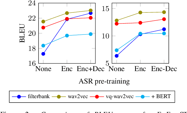 Figure 3 for Self-Supervised Representations Improve End-to-End Speech Translation
