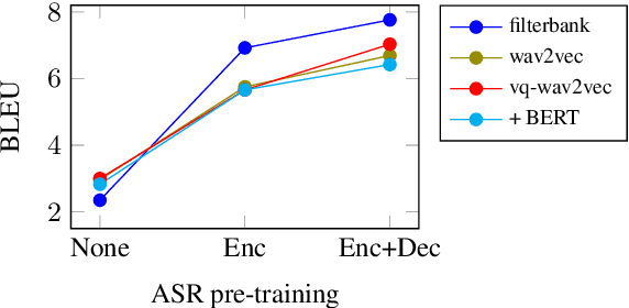 Figure 4 for Self-Supervised Representations Improve End-to-End Speech Translation