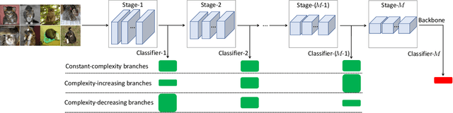 Figure 1 for A Closer Look at Branch Classifiers of Multi-exit Architectures