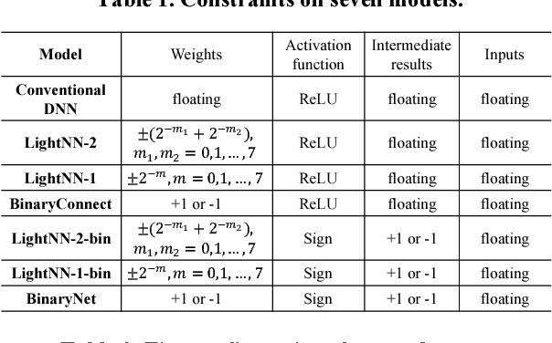 Figure 2 for LightNN: Filling the Gap between Conventional Deep Neural Networks and Binarized Networks