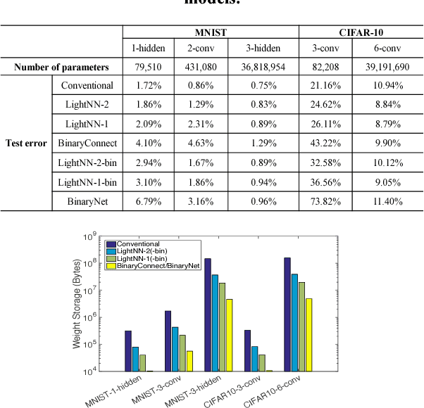 Figure 4 for LightNN: Filling the Gap between Conventional Deep Neural Networks and Binarized Networks