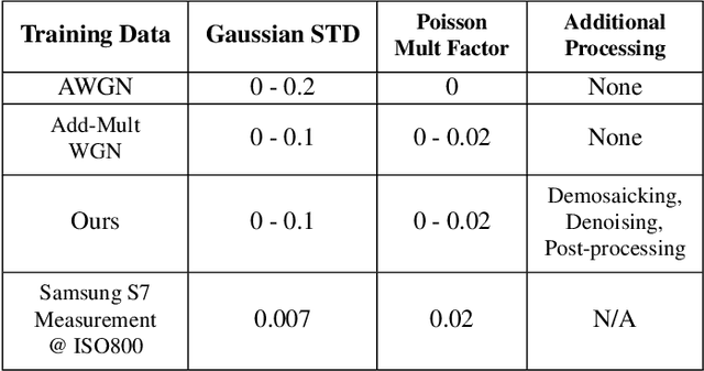 Figure 1 for Generating Training Data for Denoising Real RGB Images via Camera Pipeline Simulation