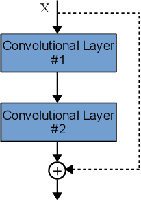 Figure 4 for Automatically Designing CNN Architectures Using Genetic Algorithm for Image Classification