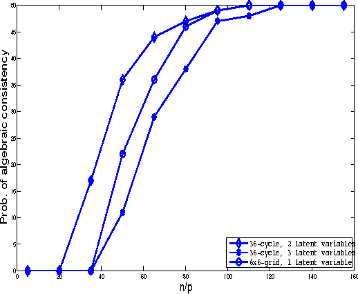 Figure 1 for Rejoinder: Latent variable graphical model selection via convex optimization