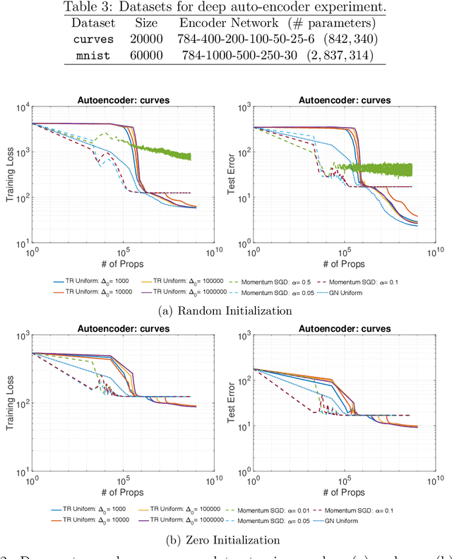 Figure 4 for Second-Order Optimization for Non-Convex Machine Learning: An Empirical Study