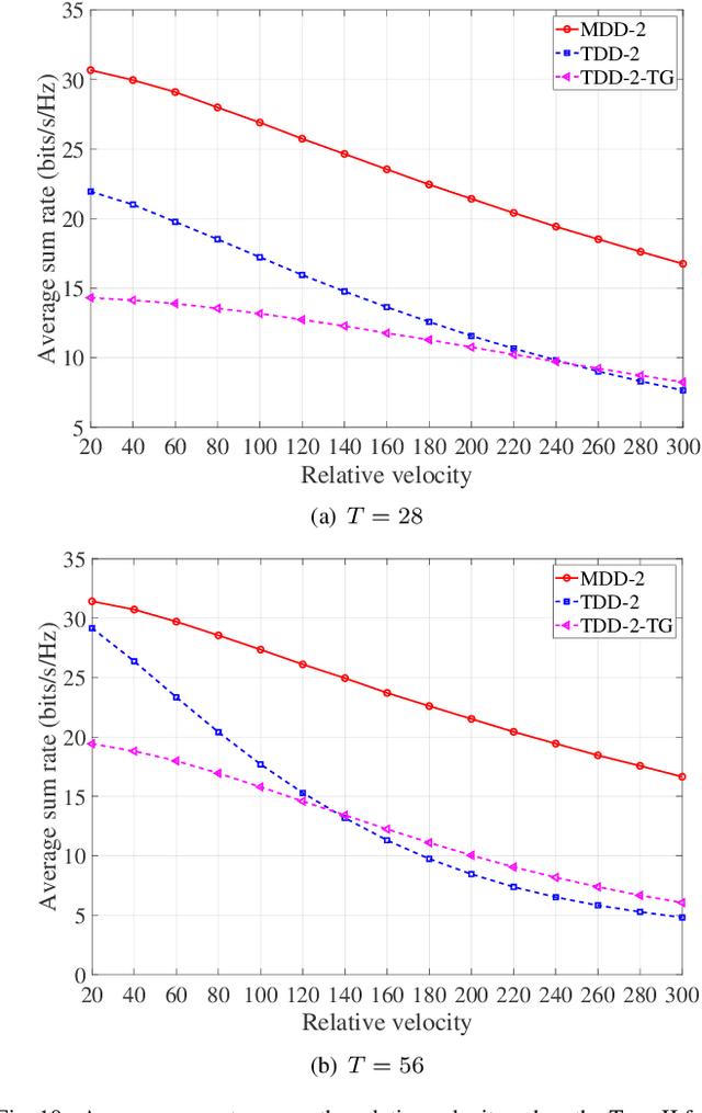Figure 2 for Multicarrier-Division Duplex for Solving the Channel Aging Problem in Massive MIMO Systems