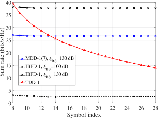 Figure 3 for Multicarrier-Division Duplex for Solving the Channel Aging Problem in Massive MIMO Systems