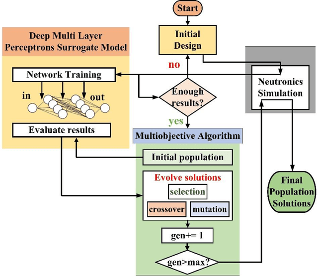 Figure 4 for Machine Learning and Artificial Intelligence-Driven Multi-Scale Modeling for High Burnup Accident-Tolerant Fuels for Light Water-Based SMR Applications