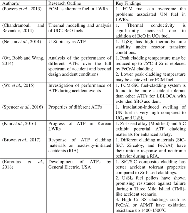 Figure 1 for Machine Learning and Artificial Intelligence-Driven Multi-Scale Modeling for High Burnup Accident-Tolerant Fuels for Light Water-Based SMR Applications