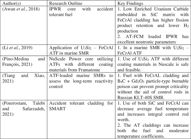 Figure 3 for Machine Learning and Artificial Intelligence-Driven Multi-Scale Modeling for High Burnup Accident-Tolerant Fuels for Light Water-Based SMR Applications