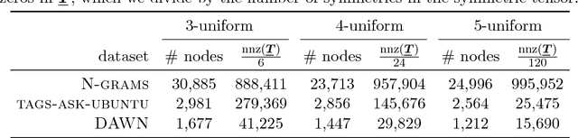 Figure 2 for Three hypergraph eigenvector centralities