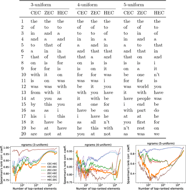 Figure 3 for Three hypergraph eigenvector centralities