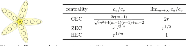 Figure 1 for Three hypergraph eigenvector centralities