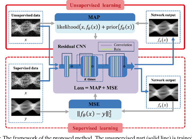 Figure 1 for Unsupervised/Semi-supervised Deep Learning for Low-dose CT Enhancement
