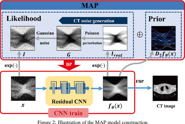 Figure 3 for Unsupervised/Semi-supervised Deep Learning for Low-dose CT Enhancement