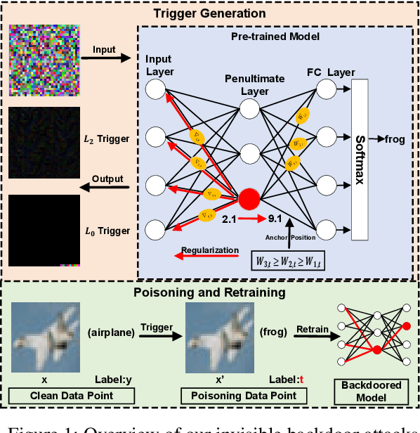 Figure 1 for Invisible Backdoor Attacks Against Deep Neural Networks