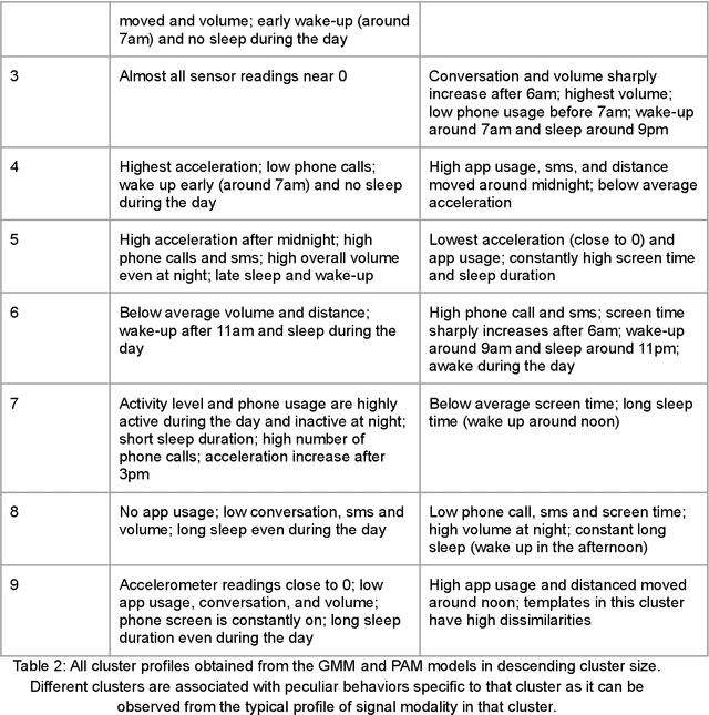 Figure 4 for Routine Clustering of Mobile Sensor Data Facilitates Psychotic Relapse Prediction in Schizophrenia Patients